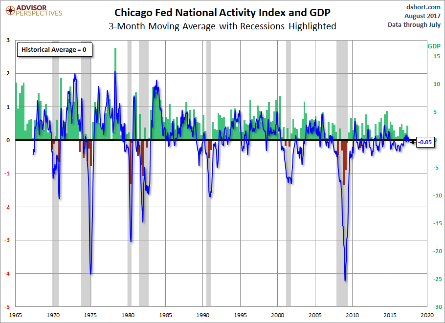 Chicago Fed National Activity Index And GDP