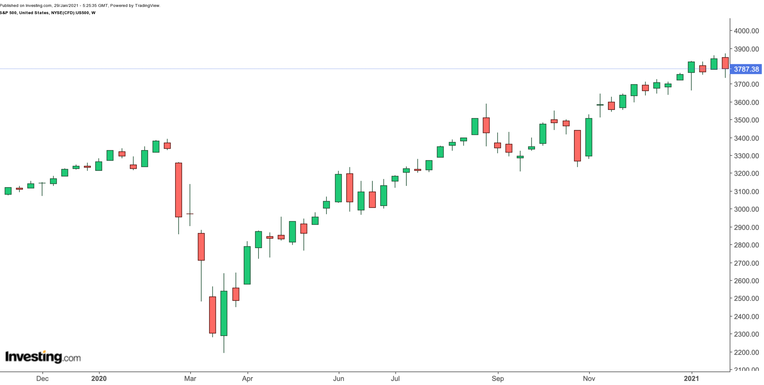 S&P 500 Weekly