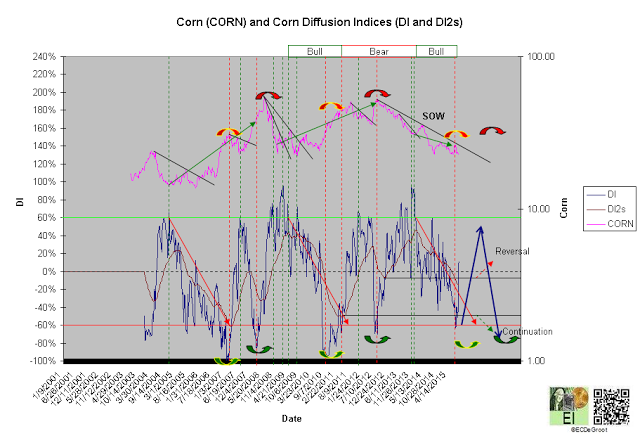 Corn Vs. Diffusion Indices