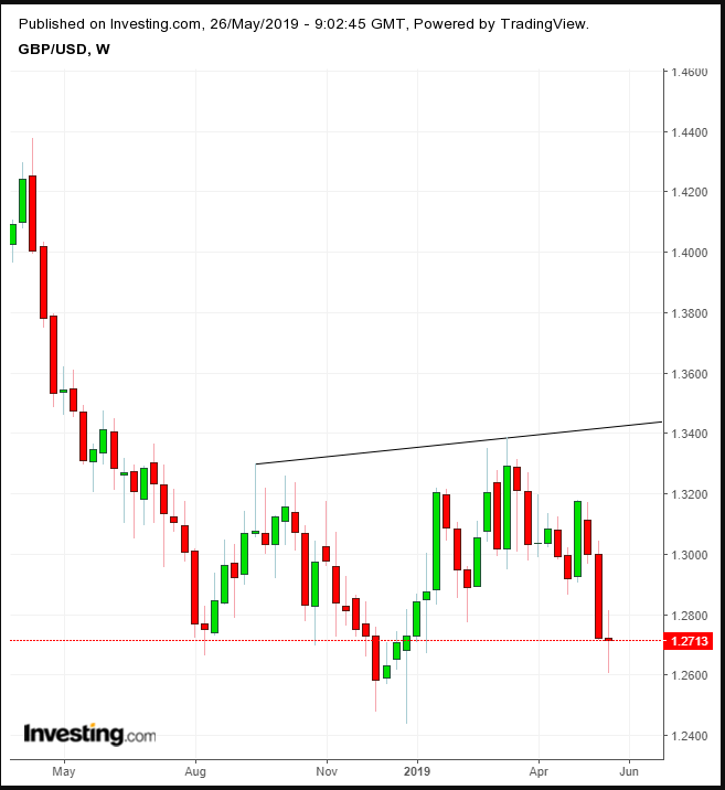 GBP/USD Weekly