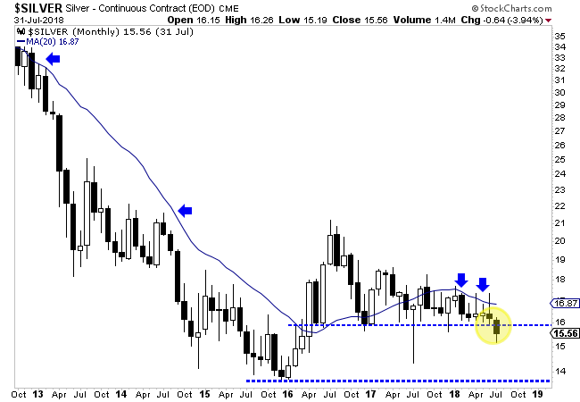 Silver Monthly Chart