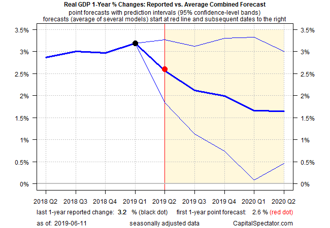 Real GDP 1 Year % Changes