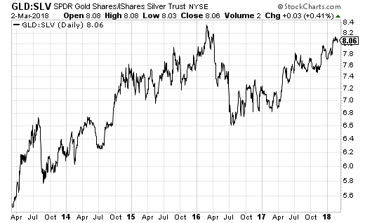 GLD-SLV Daily Chart