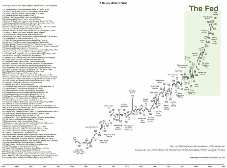 Historical Share Prices