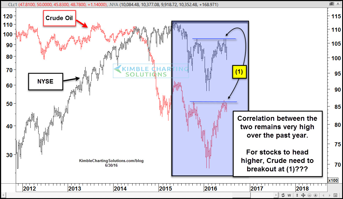 Crude Oil (red), NYSE