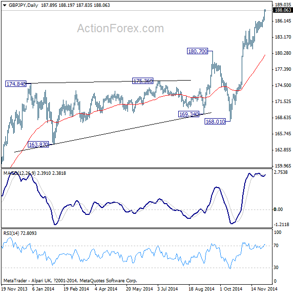 GBP/JPY Daily Chart