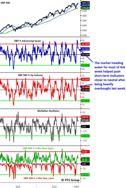 S&P 500 Market Breadth and Momentum