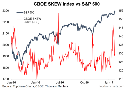 SKEW Index vs SPX