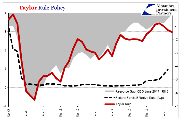 Taylor Rule Policy