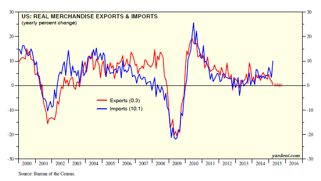 US Real Merchandise Exports and Imports 2000-2015