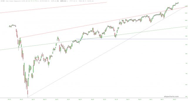 Dow Jones Composite Chart