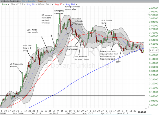 USD/TRY