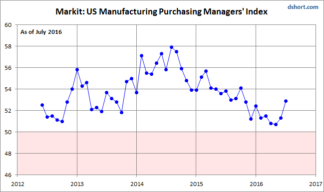 Markit US Manufacturing PMI 2012-2016
