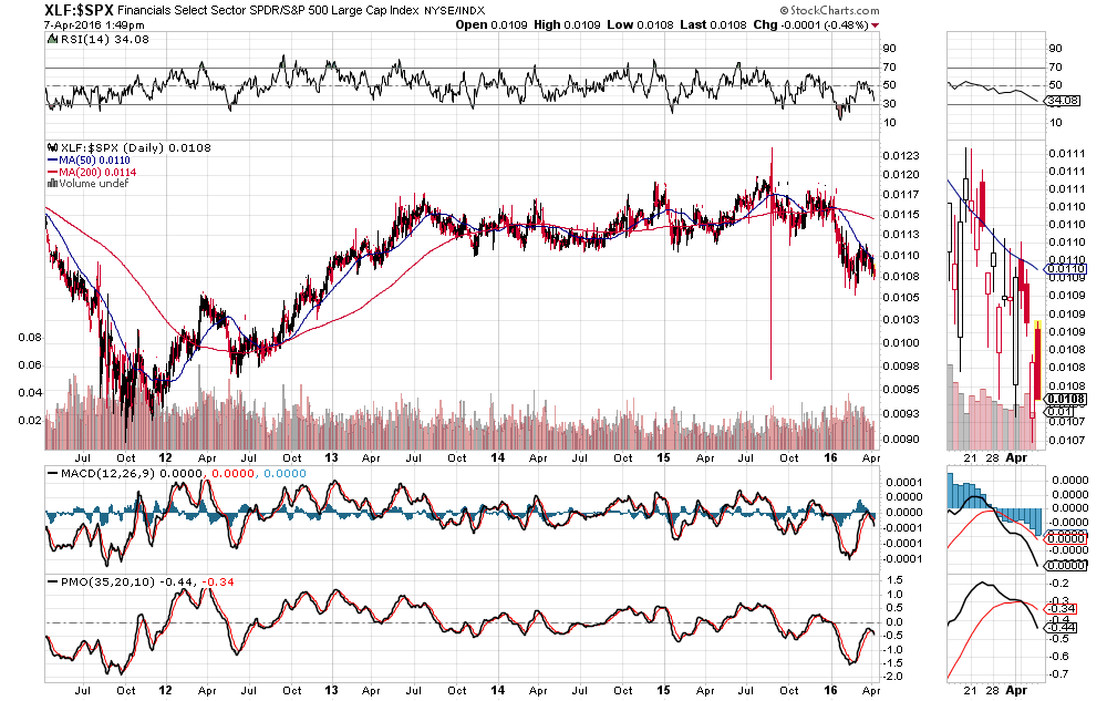 Financials Vs. Large Caps