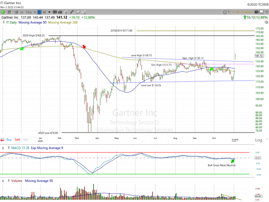 55+ Gartner Inc Stock, Common stock (it) stock prices, quotes,