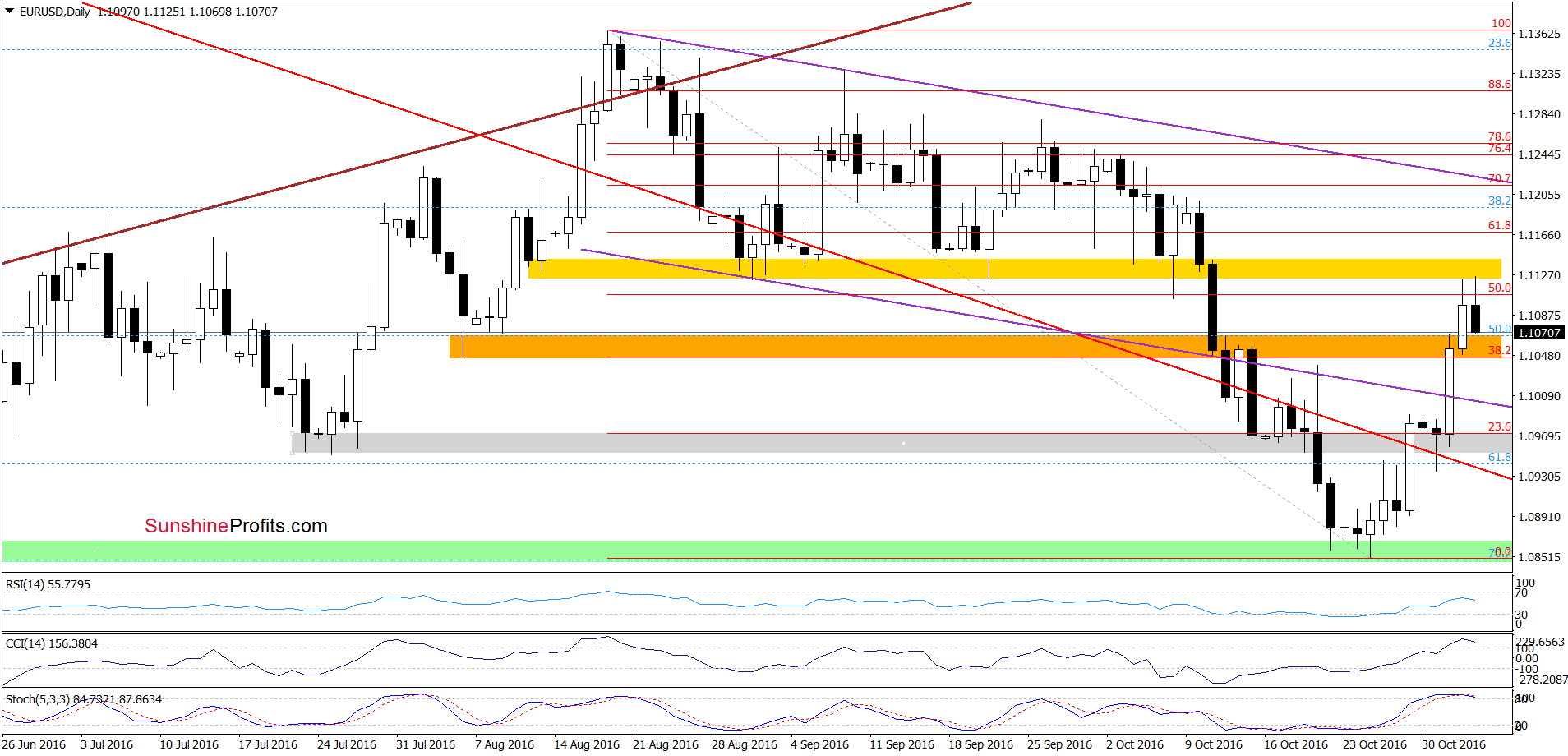 Short-Term EUR/USD