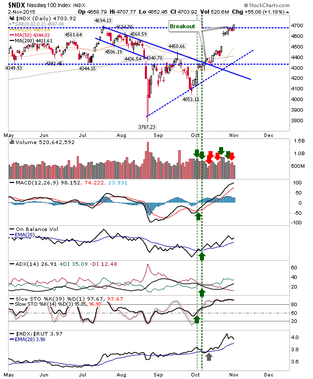 NDX Daily Chart