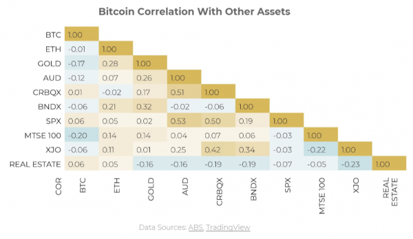 BTC Correlation With Other Assets