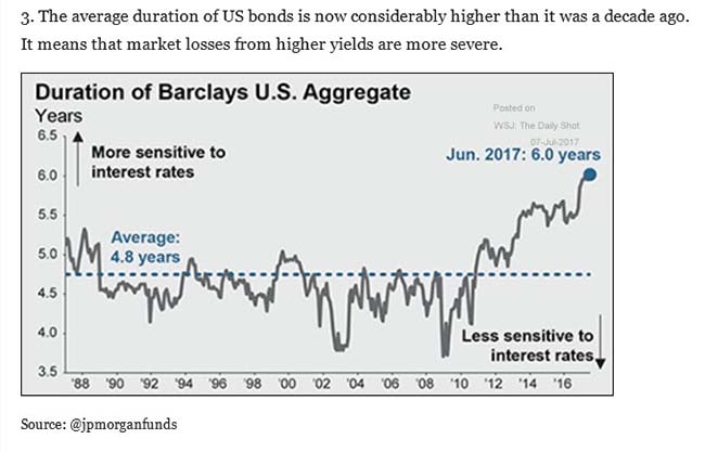 Duration of Barclays U.S. Aggregate Chart