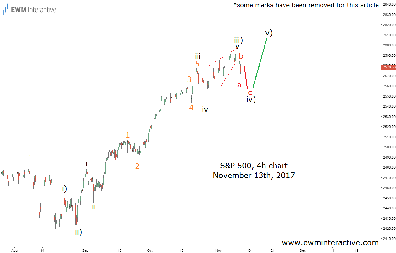 S&P 500 4h Chart