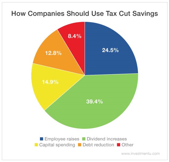 Hoe Companies Should Use Tax Cut Savings