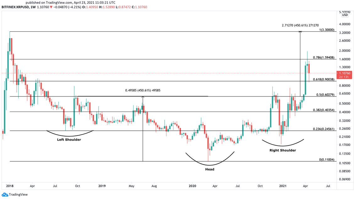 XRP/USD weekly chart