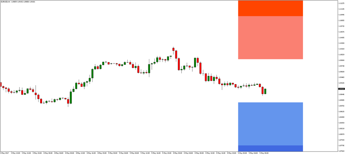 EUR/USD Chart