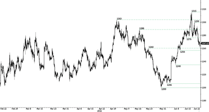 Gold - Strong Bearish Retracement