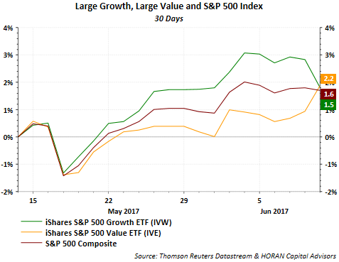 Large Growth, Large Value And S&P 500 Index May 2017- June 2017