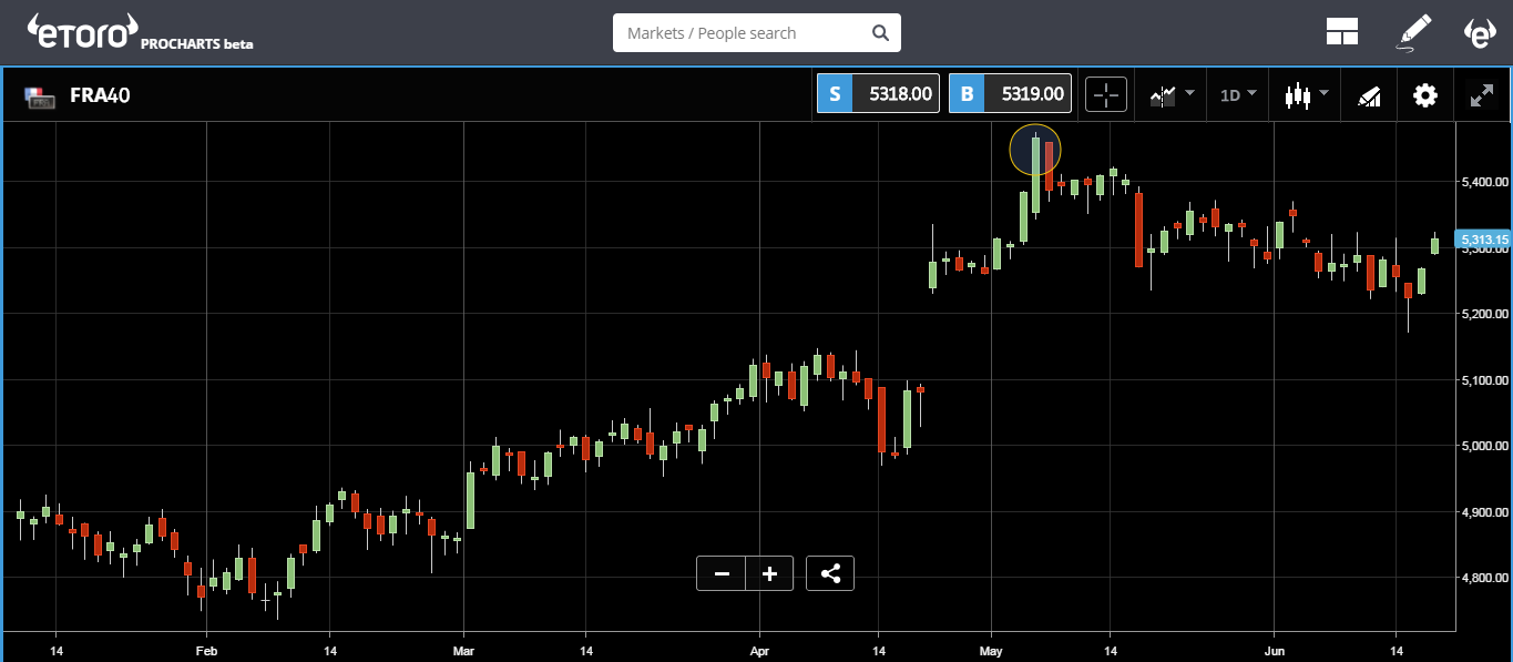 FRA40 Chart