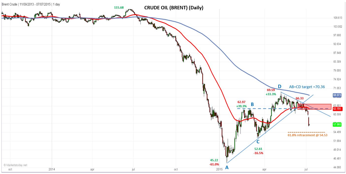 Brent Daily