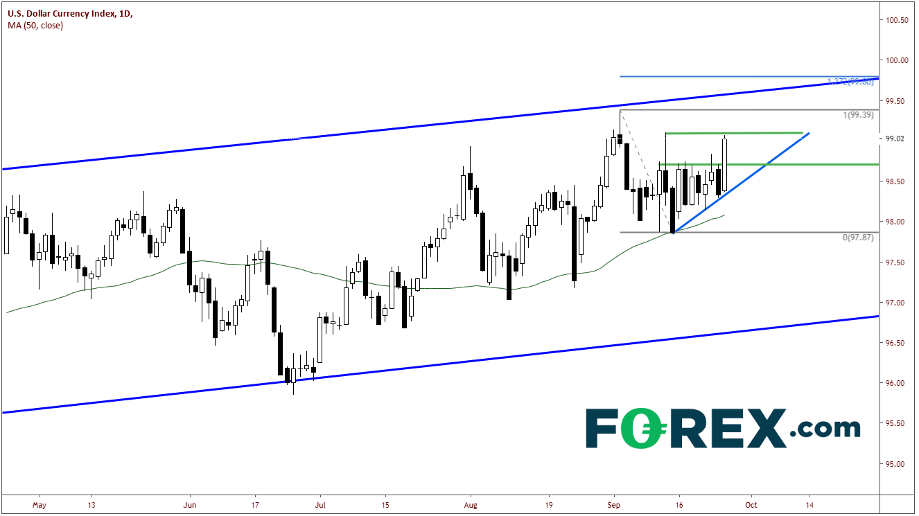 US Dollar Index Daily Chart