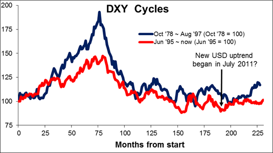 DXY Cycles