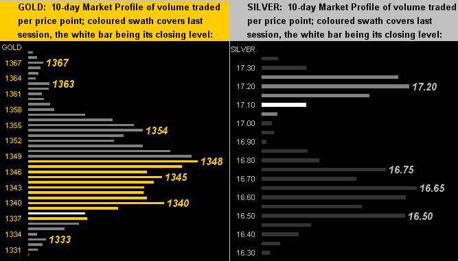 Gold & Silver 10 Day Market Profile