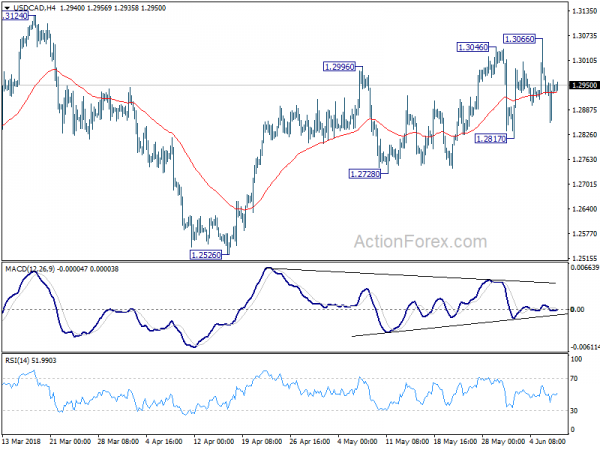 USD/CAD 4 Hour Chart