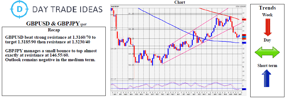 GBP/USD & GBP/JPY Weekly