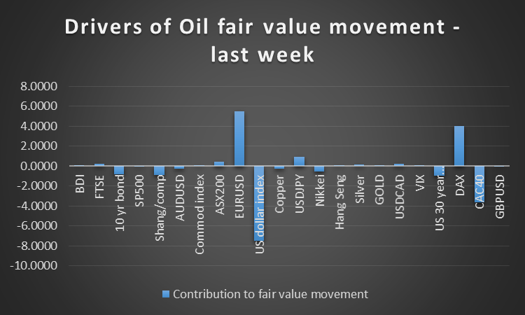Drivers of Oil fair value movement for last week