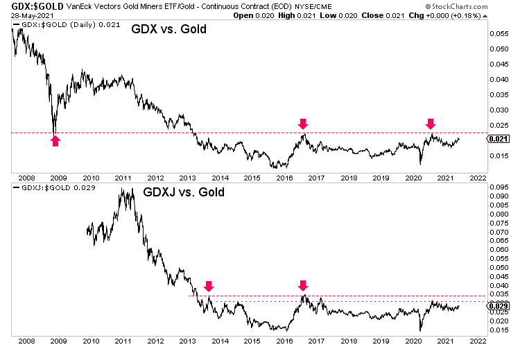 GDX:Gold and GDXJ:Gold Daily 2008-2021, Ratio Chart