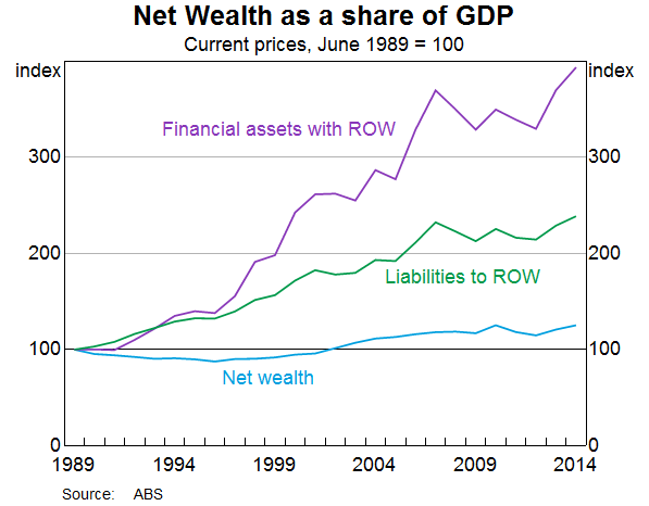 Net Wealth As A Share of GDP