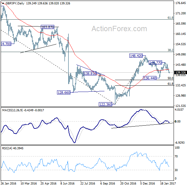 GBP/JPY Daily Chart