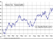 RONA Inc. (TSE:RON) Seasonal Chart