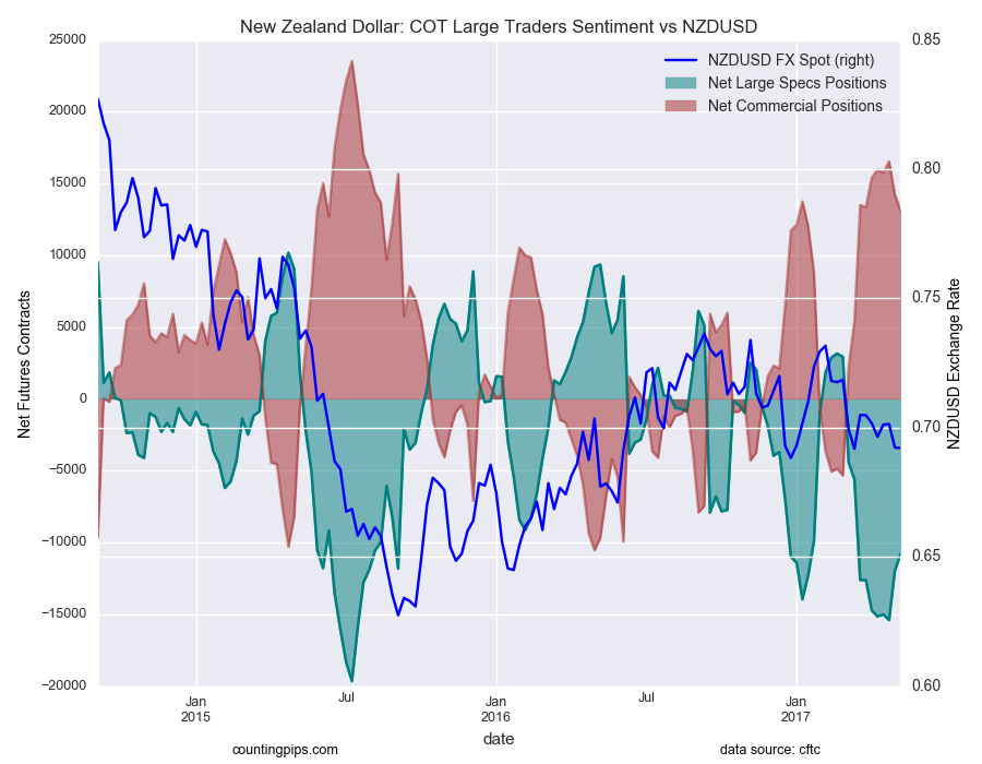 New Zealand Dollar: COT Large Traders Sentiment Vs NZD/USD