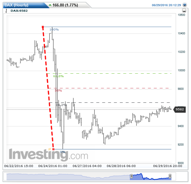 Hourly DAX