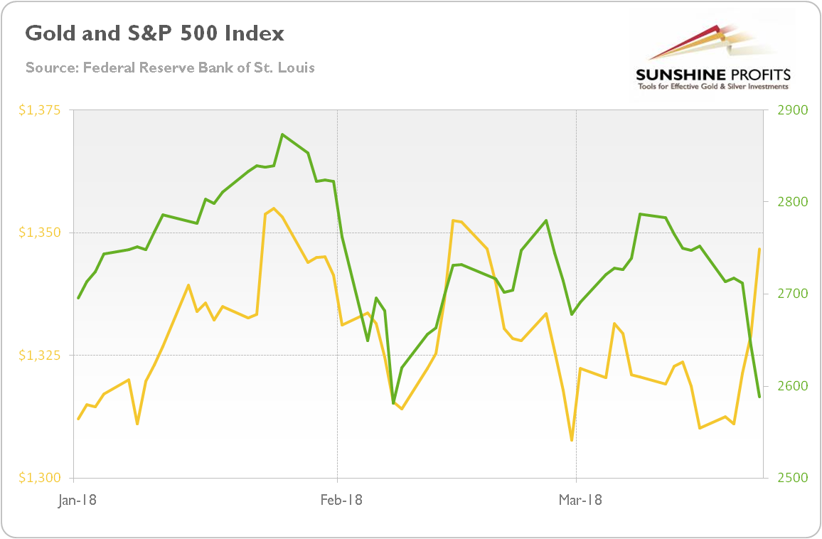 Gold (yellow) Vs. Stocks