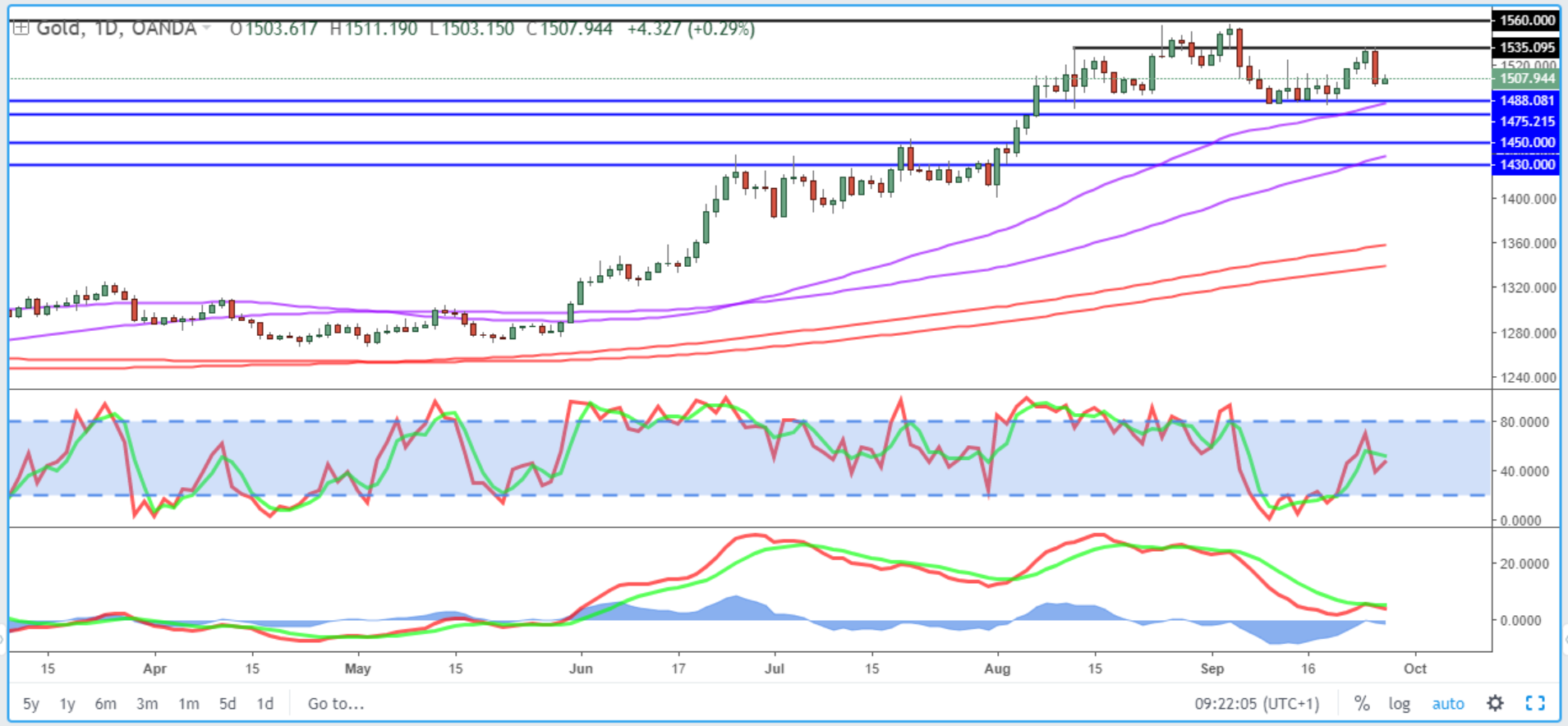 Gold Daily Chart