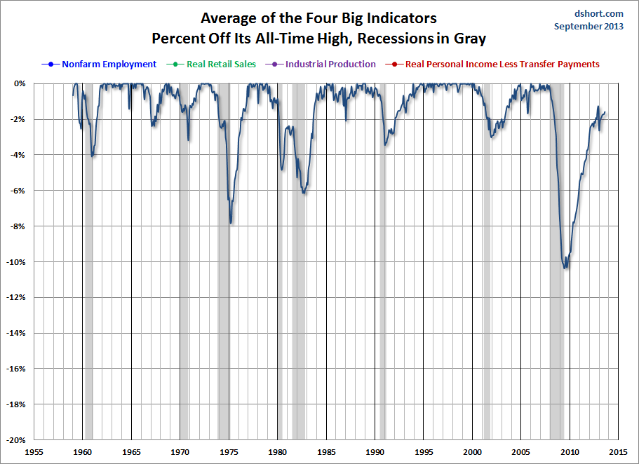 The Big-Four Average Since 1959