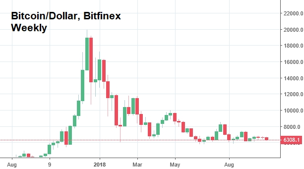 Bitcoin/Dollar, Bitfinex Weekly Chart