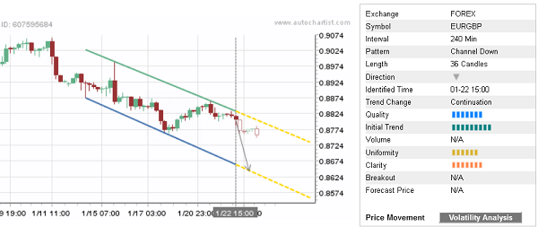 EUR/GBP 36 Candles