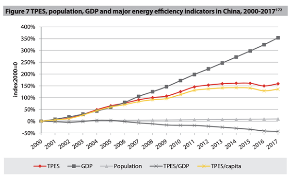 Chinese Power Consumption