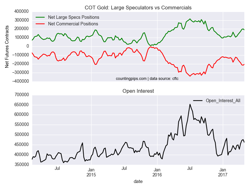 COT 10 YR Notes Large Speculators Vs Commercials